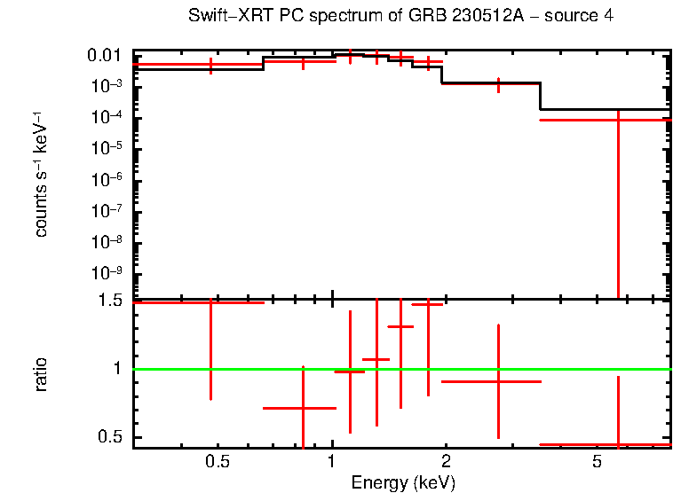 PC mode spectrum of GRB 230512A - source 4