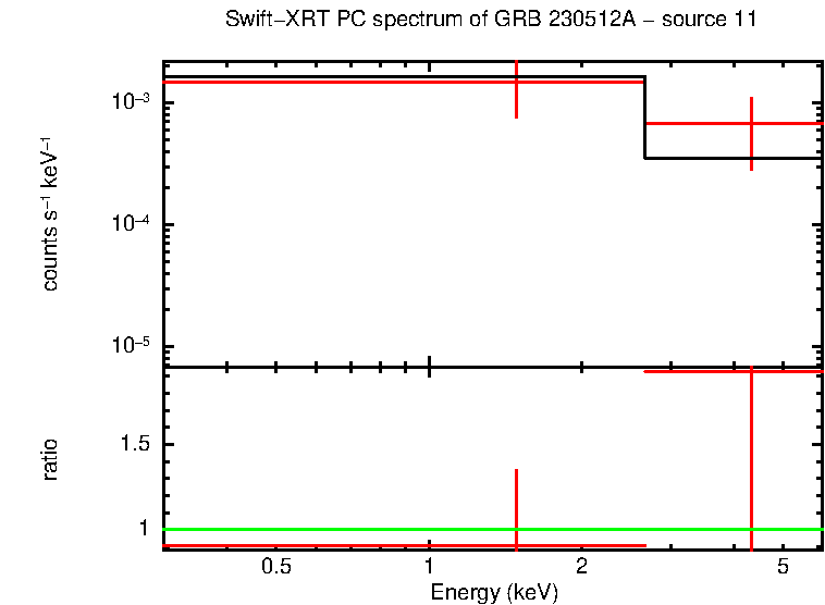 PC mode spectrum of GRB 230512A - source 11