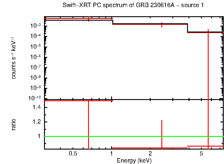 PC mode spectrum of GRB 230616A - source 1