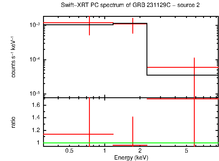 PC mode spectrum of GRB 231129C - source 2