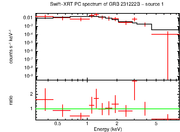 PC mode spectrum of GRB 231222B - source 1