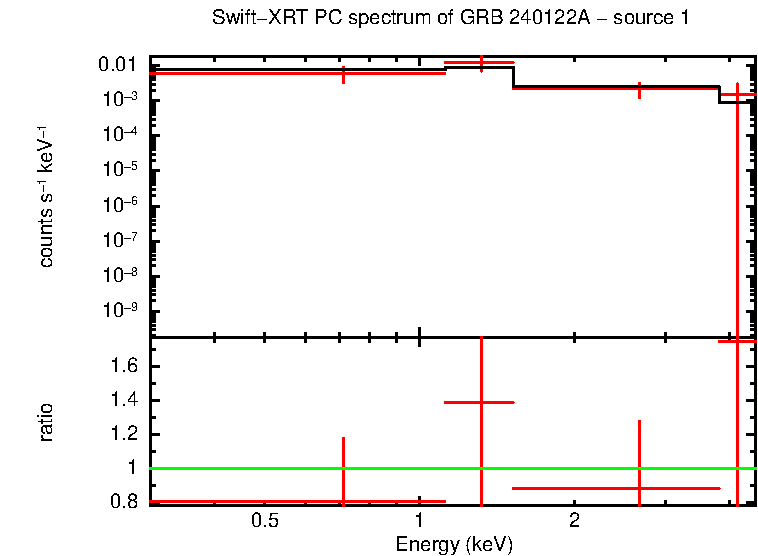 PC mode spectrum of GRB 240122A - source 1