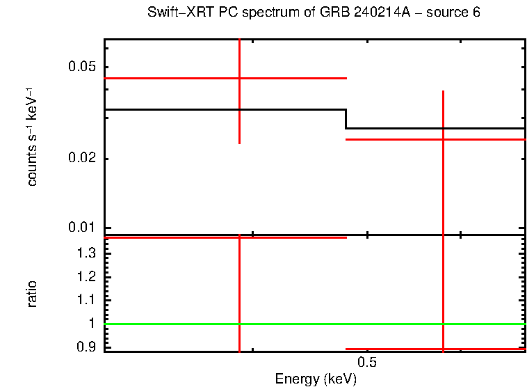 PC mode spectrum of GRB 240214A - source 6