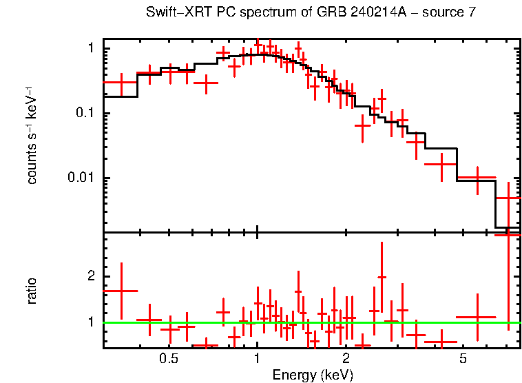 PC mode spectrum of GRB 240214A - source 7