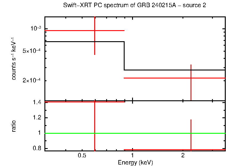 PC mode spectrum of GRB 240215A - source 2
