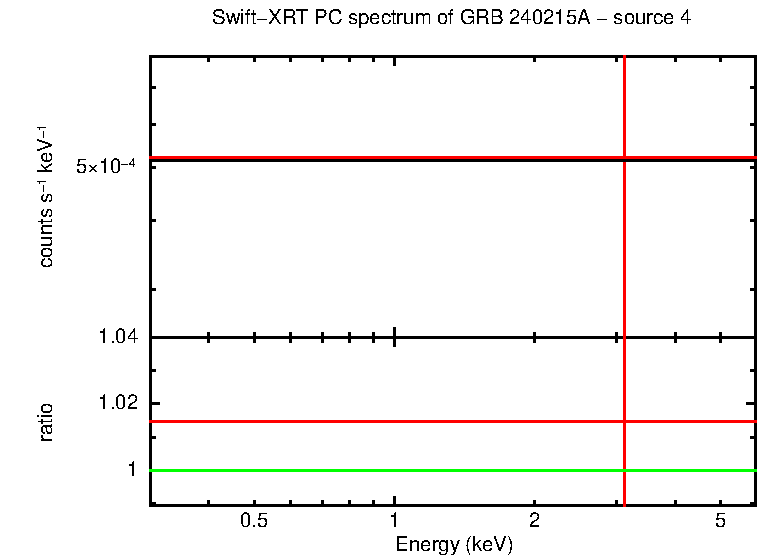 PC mode spectrum of GRB 240215A - source 4