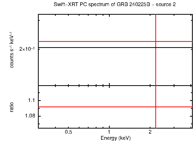 PC mode spectrum of GRB 240225B - source 2