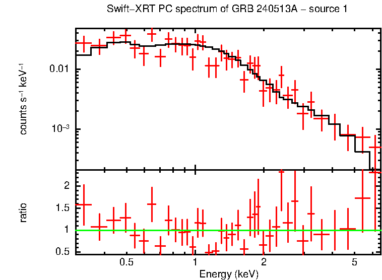 PC mode spectrum of GRB 240513A - source 1