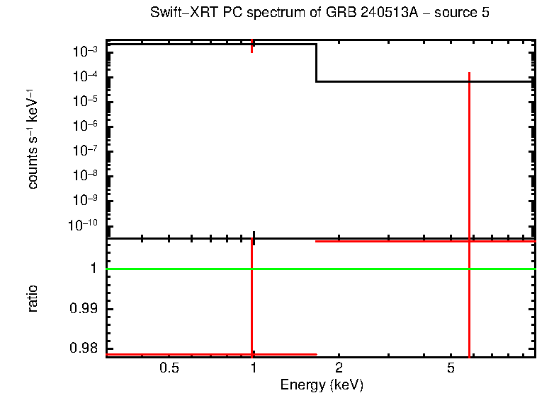 PC mode spectrum of GRB 240513A - source 5