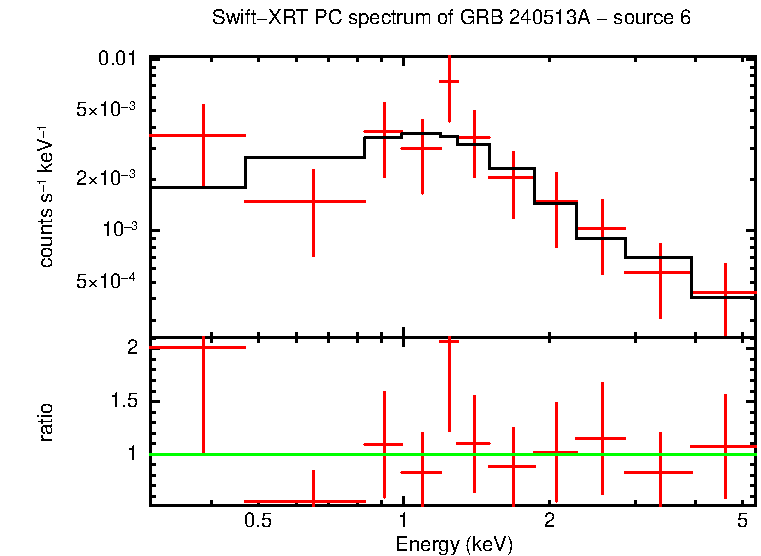 PC mode spectrum of GRB 240513A - source 6