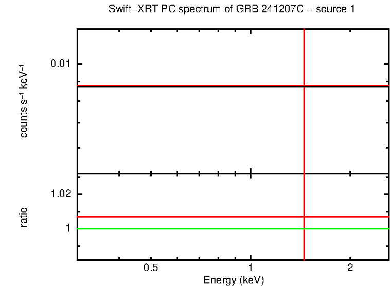 PC mode spectrum of GRB 241207C - source 1