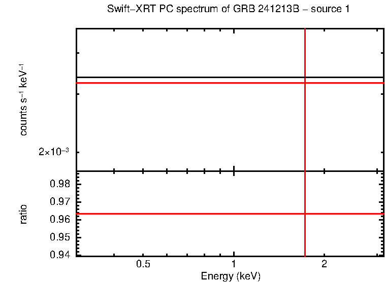 PC mode spectrum of GRB 241213B - source 1