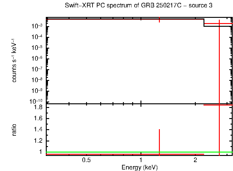 PC mode spectrum of GRB 250217C - source 3