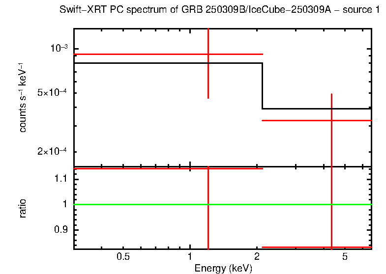 PC mode spectrum of GRB 250309B/IceCube-250309A - source 1