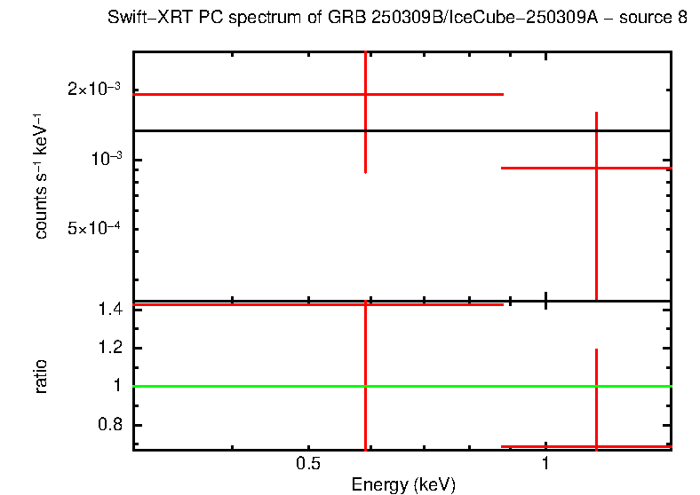 PC mode spectrum of GRB 250309B/IceCube-250309A - source 8