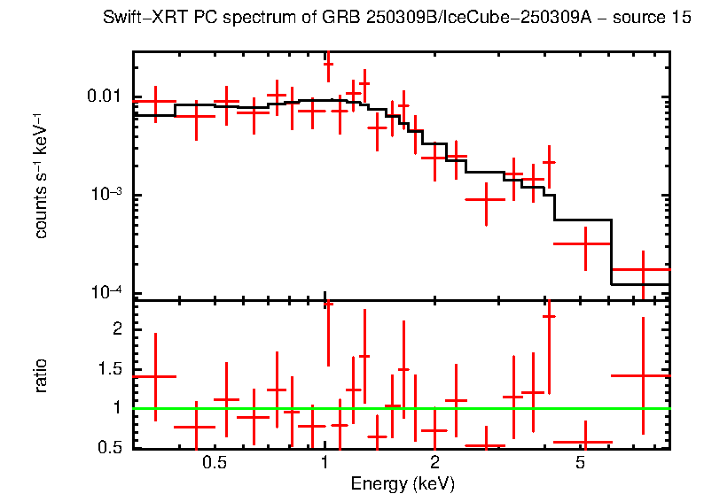 PC mode spectrum of GRB 250309B/IceCube-250309A - source 15