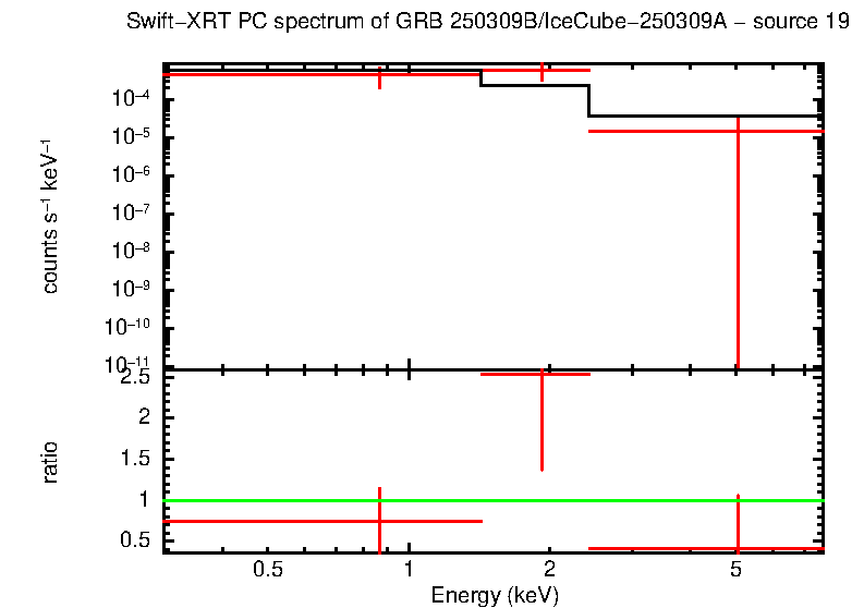 PC mode spectrum of GRB 250309B/IceCube-250309A - source 19