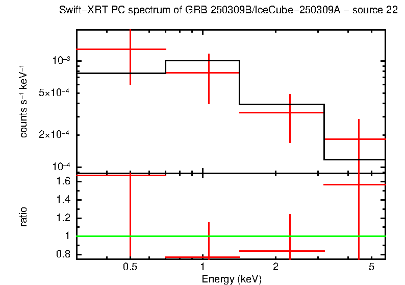 PC mode spectrum of GRB 250309B/IceCube-250309A - source 22
