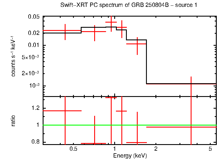 PC mode spectrum of GRB 250804B - source 1