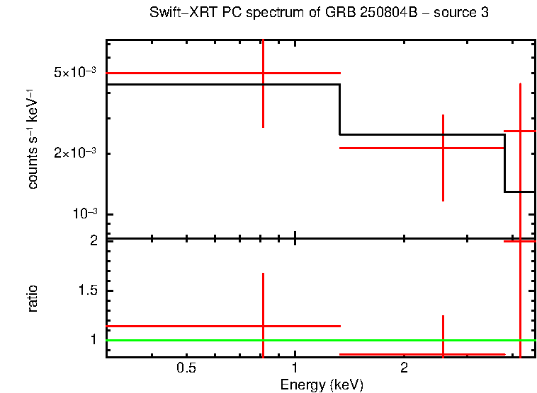 PC mode spectrum of GRB 250804B - source 3