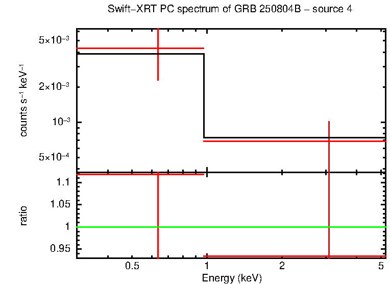 PC mode spectrum of GRB 250804B - source 4