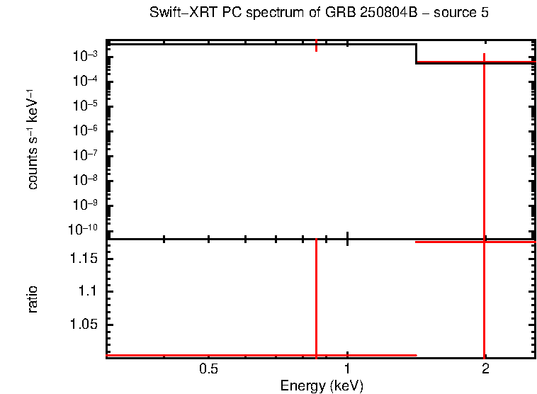 PC mode spectrum of GRB 250804B - source 5