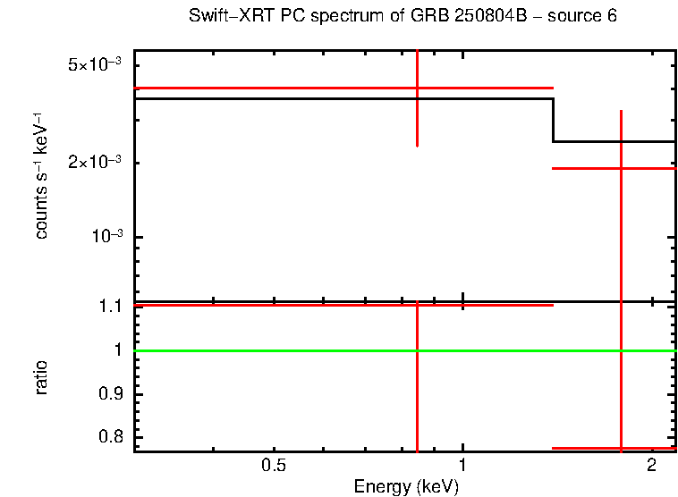 PC mode spectrum of GRB 250804B - source 6