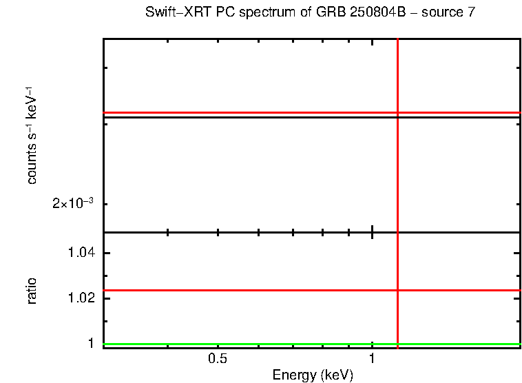 PC mode spectrum of GRB 250804B - source 7