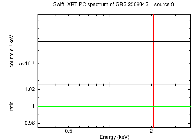 PC mode spectrum of GRB 250804B - source 8