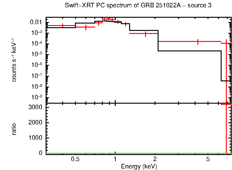 PC mode spectrum of GRB 251022A - source 3