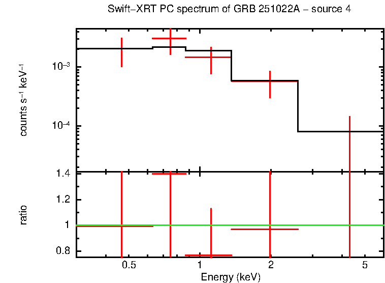 PC mode spectrum of GRB 251022A - source 4