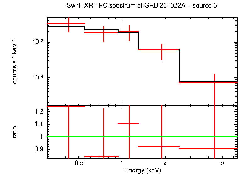 PC mode spectrum of GRB 251022A - source 5