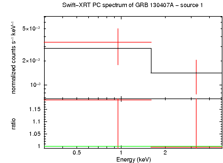 PC mode spectrum of GRB 130407A - source 1