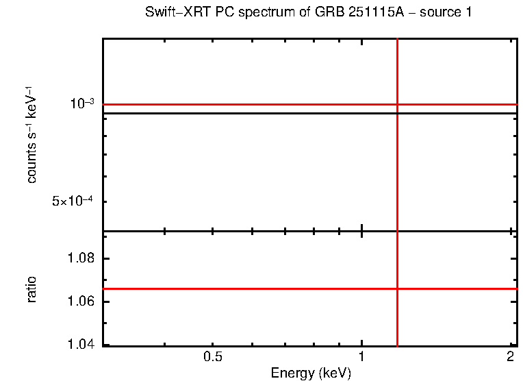 PC mode spectrum of GRB 251115A - source 1