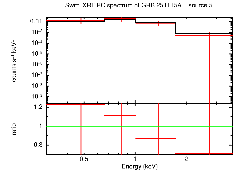 PC mode spectrum of GRB 251115A - source 5