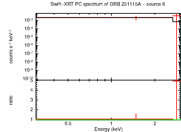 PC mode spectrum of GRB 251115A - source 6