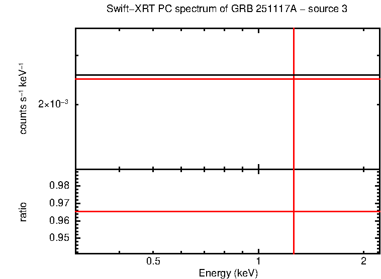 PC mode spectrum of GRB 251117A - source 3