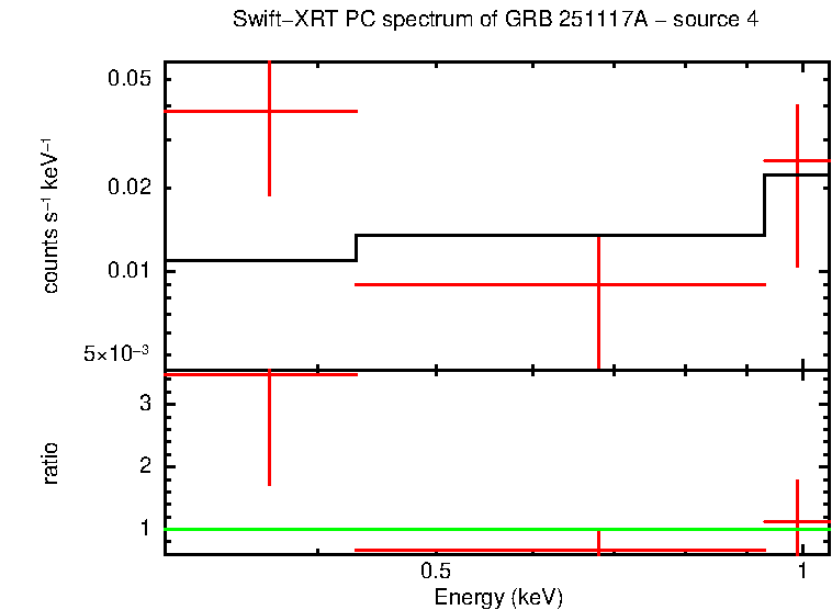 PC mode spectrum of GRB 251117A - source 4