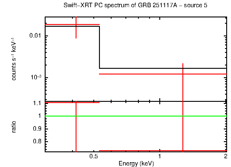 PC mode spectrum of GRB 251117A - source 5