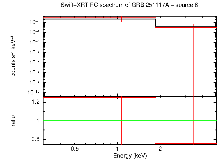 PC mode spectrum of GRB 251117A - source 6
