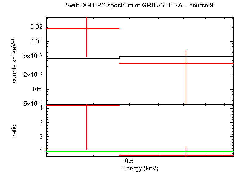 PC mode spectrum of GRB 251117A - source 9