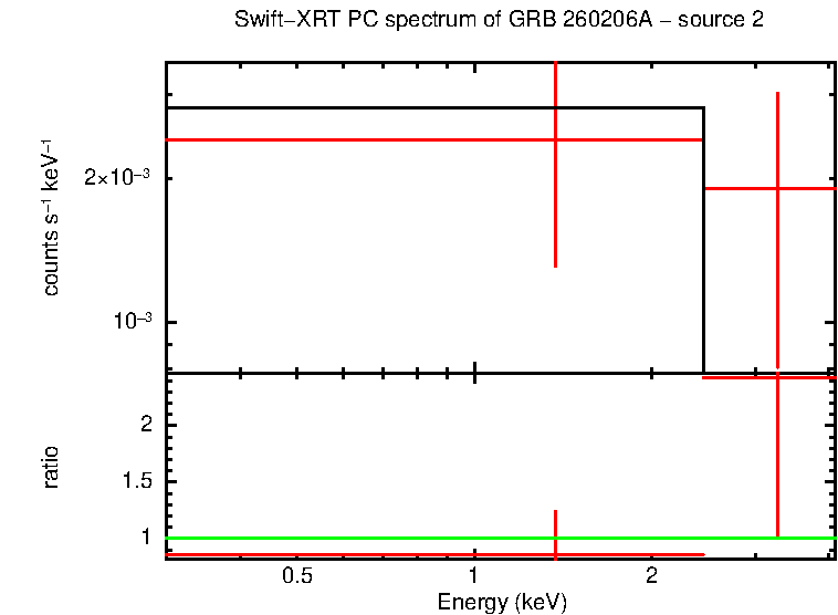 PC mode spectrum of GRB 260206A - source 2