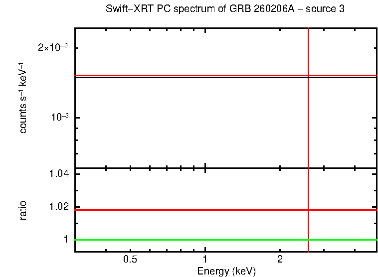 PC mode spectrum of GRB 260206A - source 3