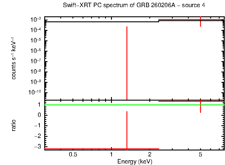 PC mode spectrum of GRB 260206A - source 4