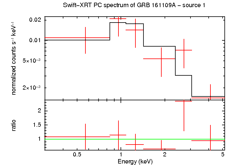 PC mode spectrum of GRB 161109A - source 1