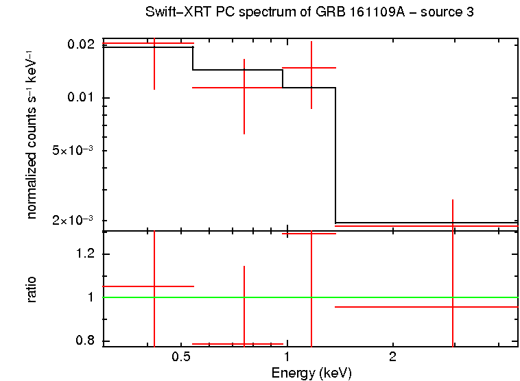 PC mode spectrum of GRB 161109A - source 3