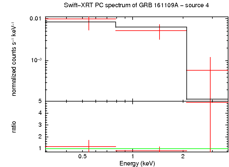 PC mode spectrum of GRB 161109A - source 4