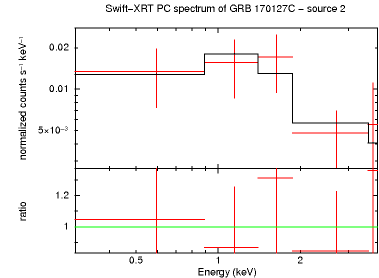 PC mode spectrum of GRB 170127C - source 2