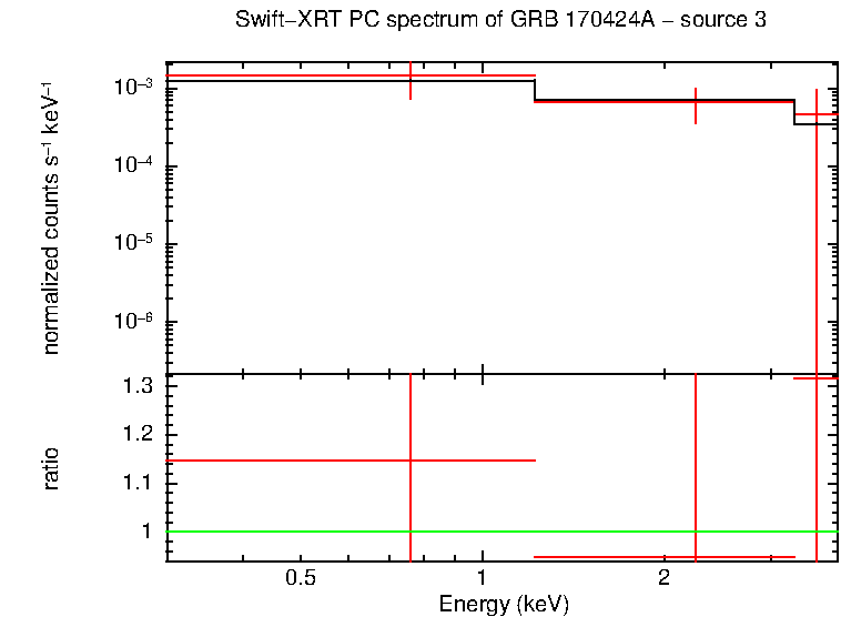 PC mode spectrum of GRB 170424A - source 3