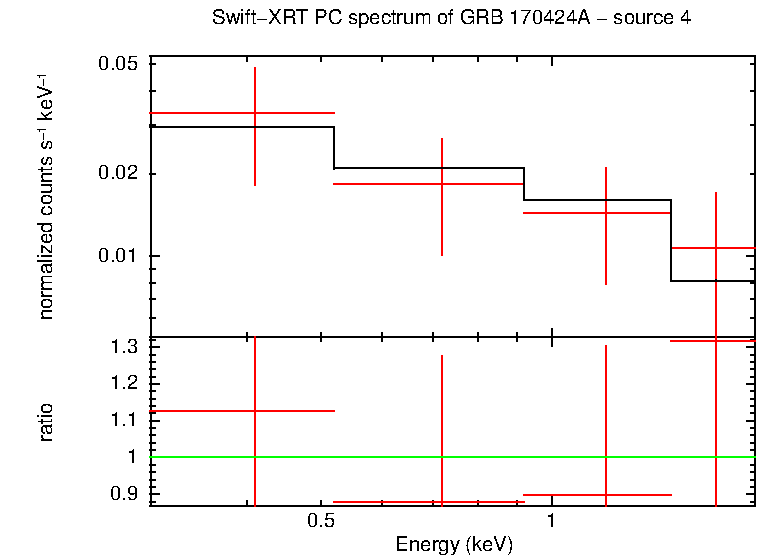PC mode spectrum of GRB 170424A - source 4